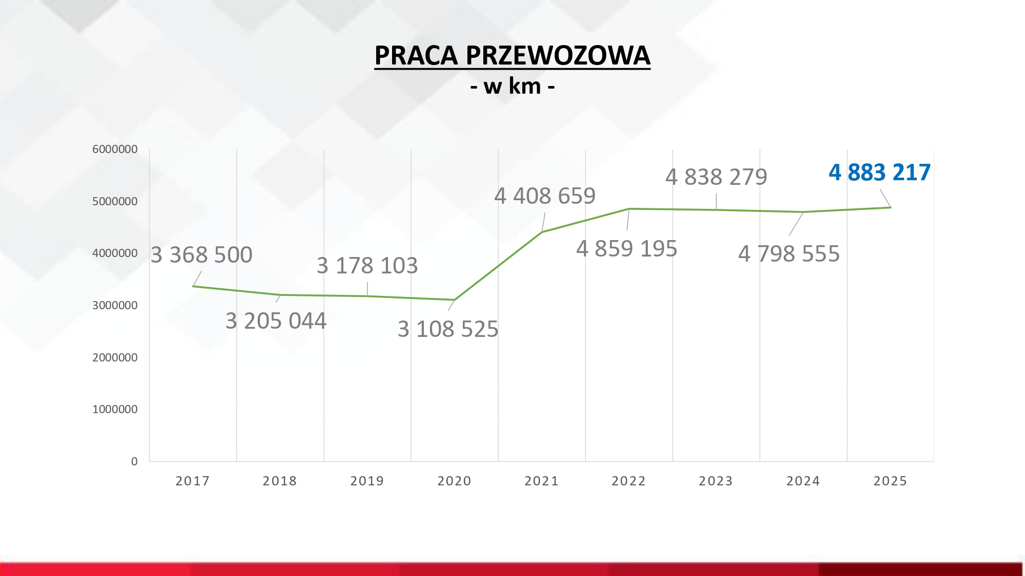 Wykaz pracy przewozowej w kilometrach.