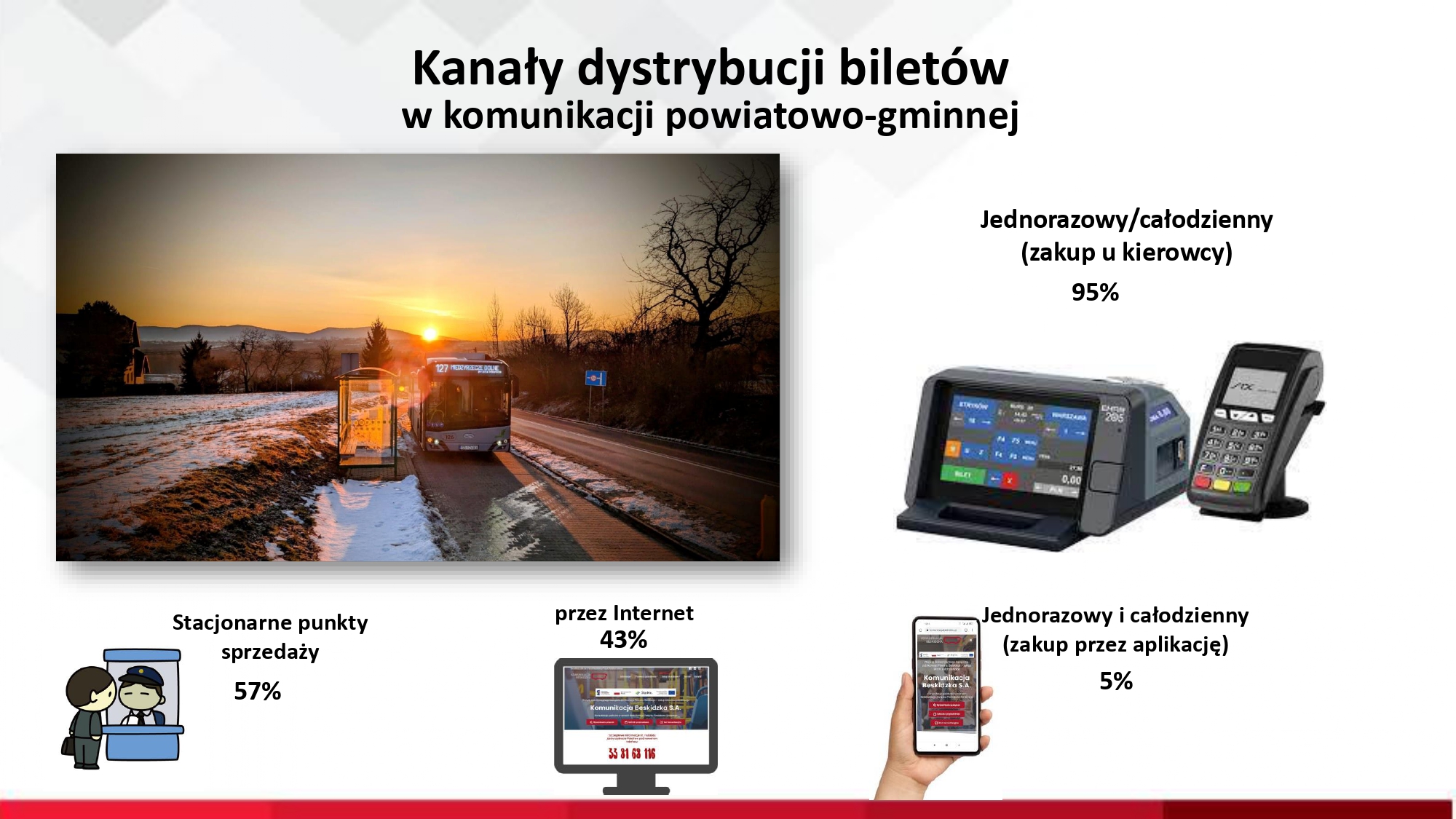 Kanały dystrybucji biletów.