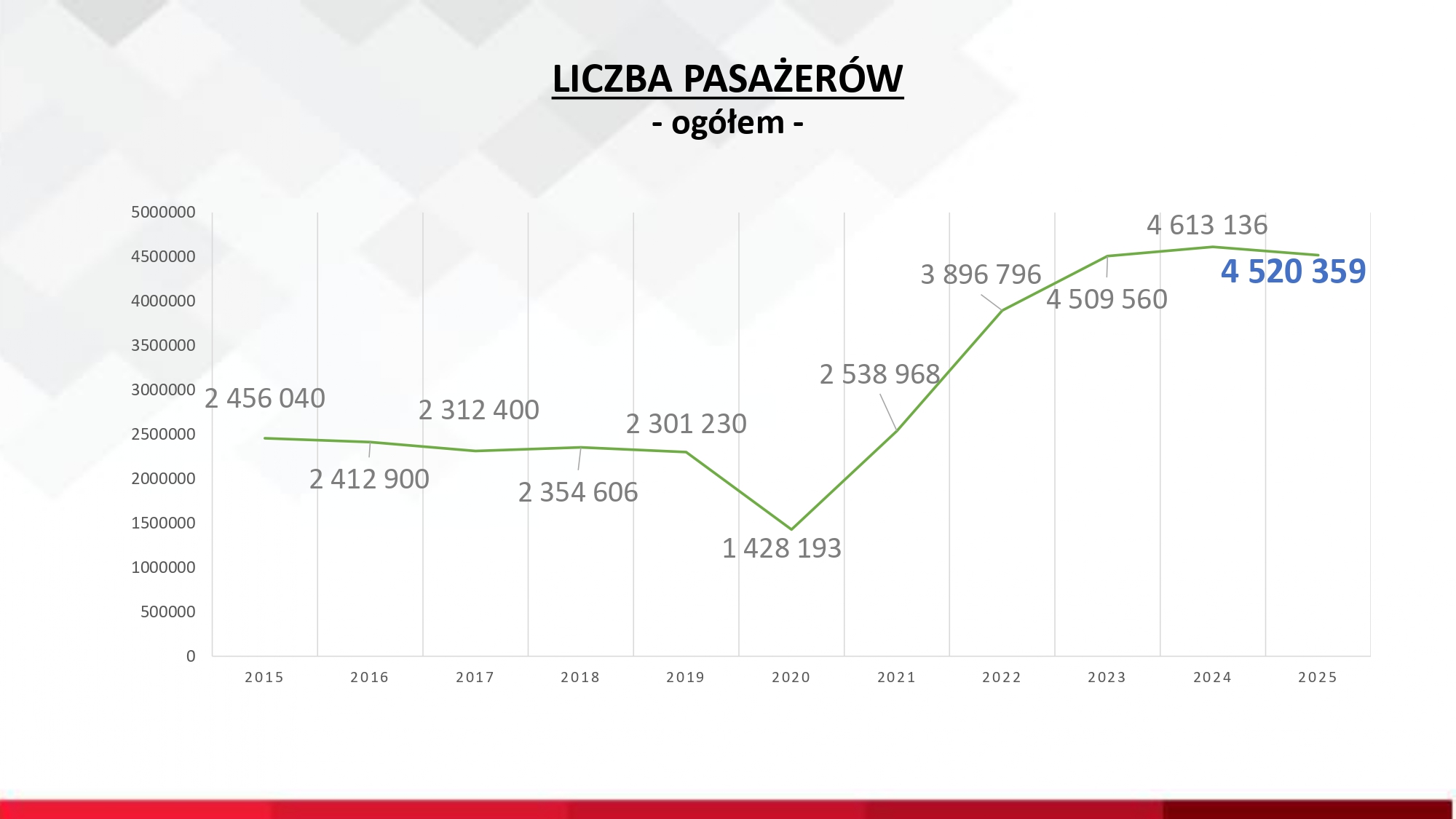Liczba pasażerów ogółem.
