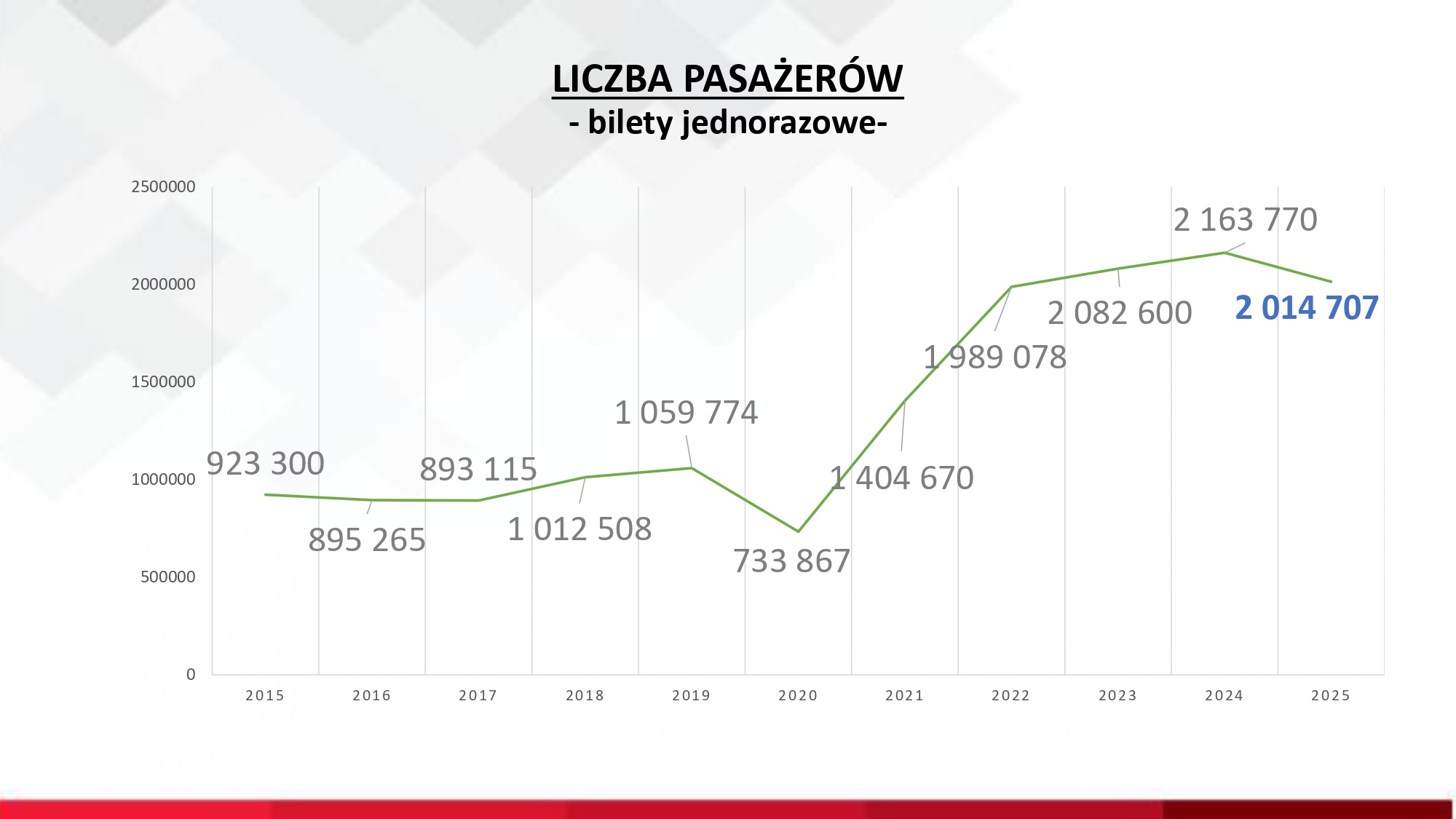 Liczba pasażerów, bilety jednorazowe.