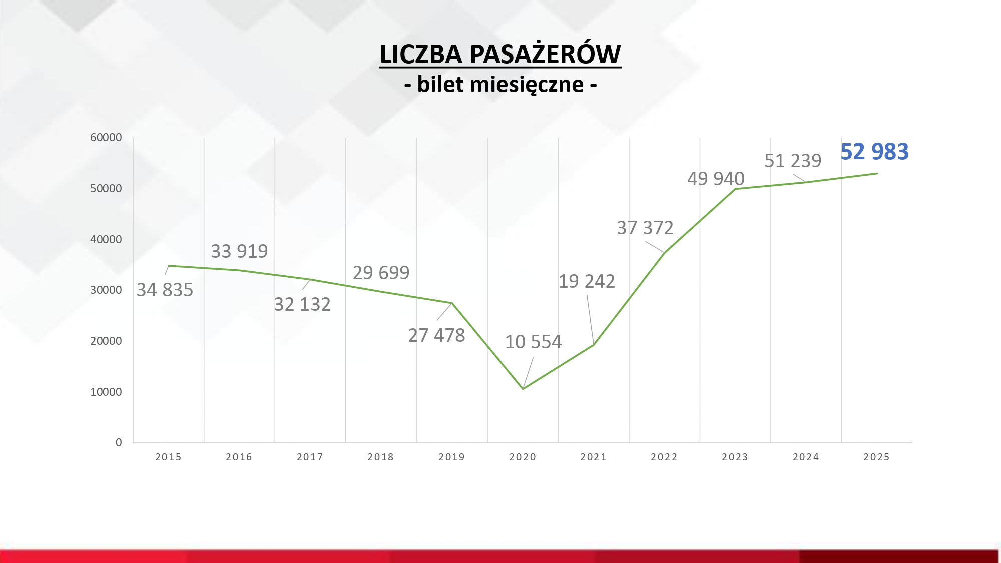 Liczba pasażerów bilety miesięczne.