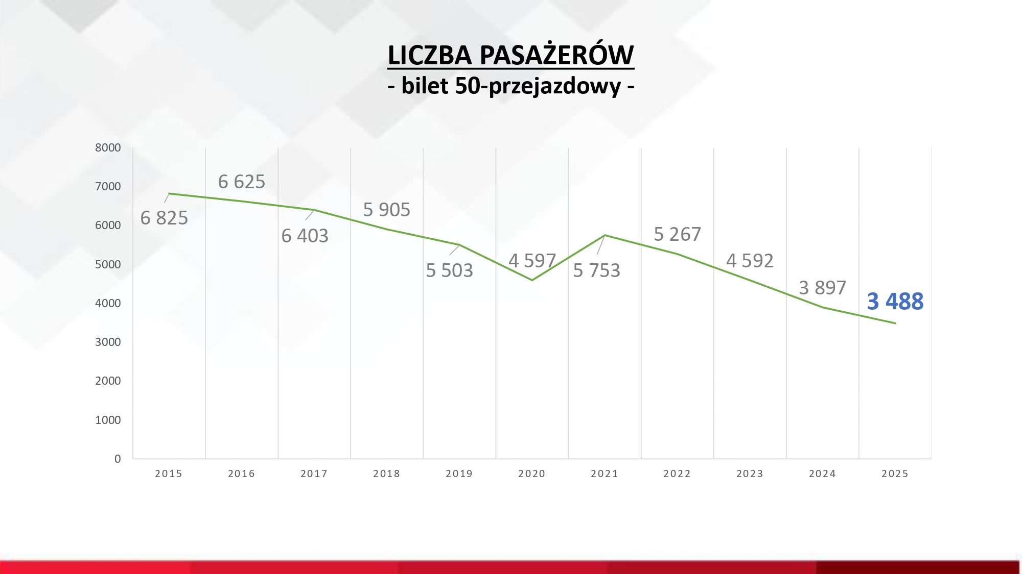 Liczba pasażerów, bilet 50- przejazdowy.