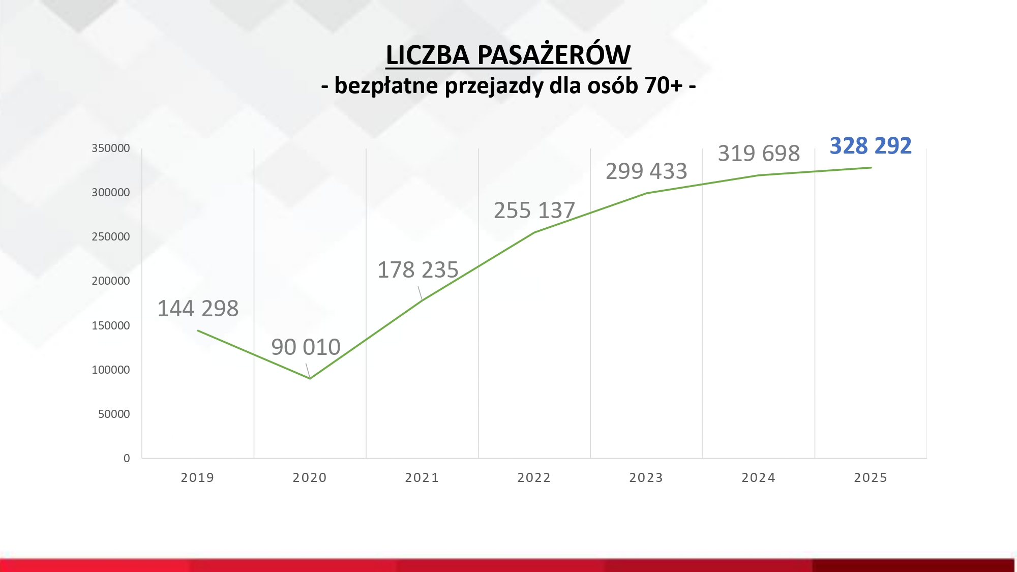 Liczba pasażerów, bezpłatne pojazdy dla osób 70+.