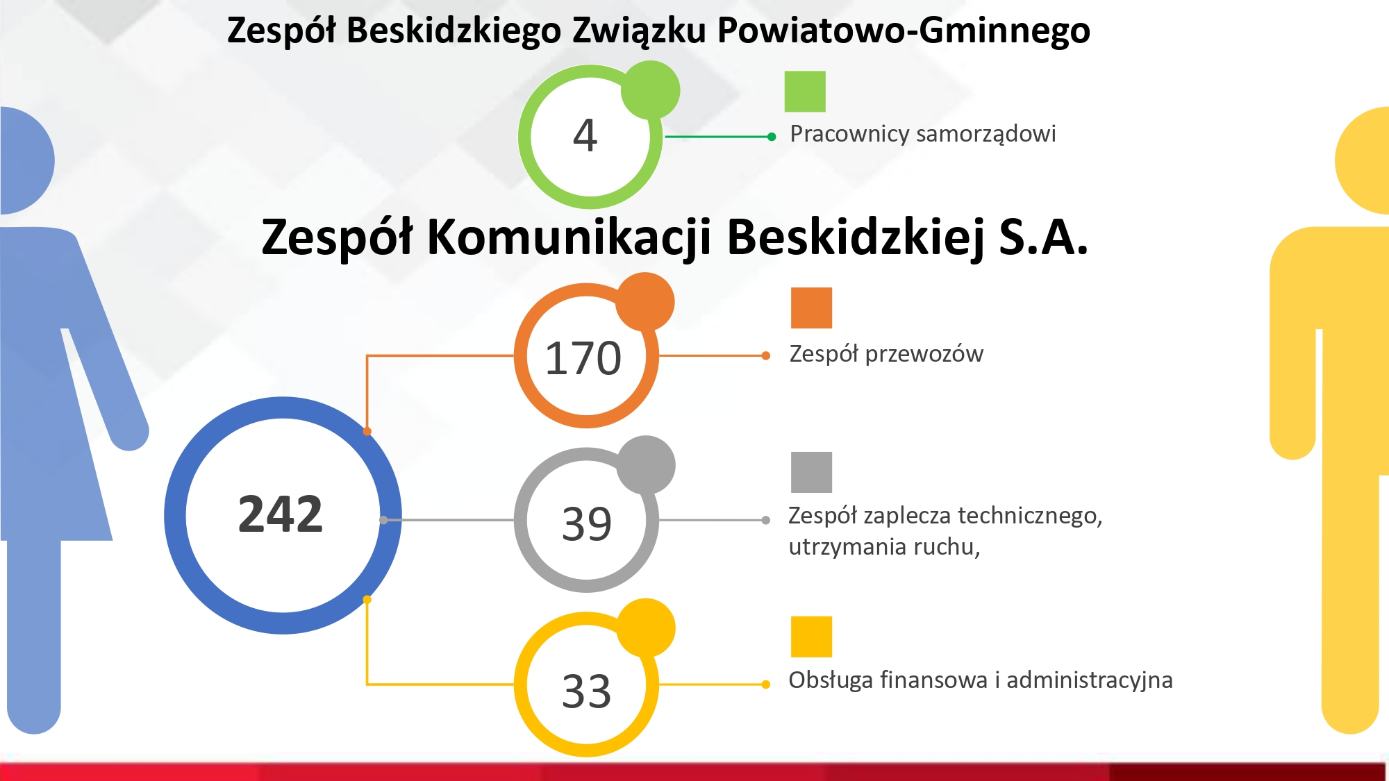 Zespół pracowników Komunikacji Beskidzkiej.