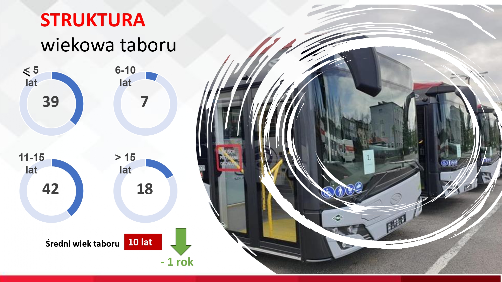 Struktura wiekowa taboru.
