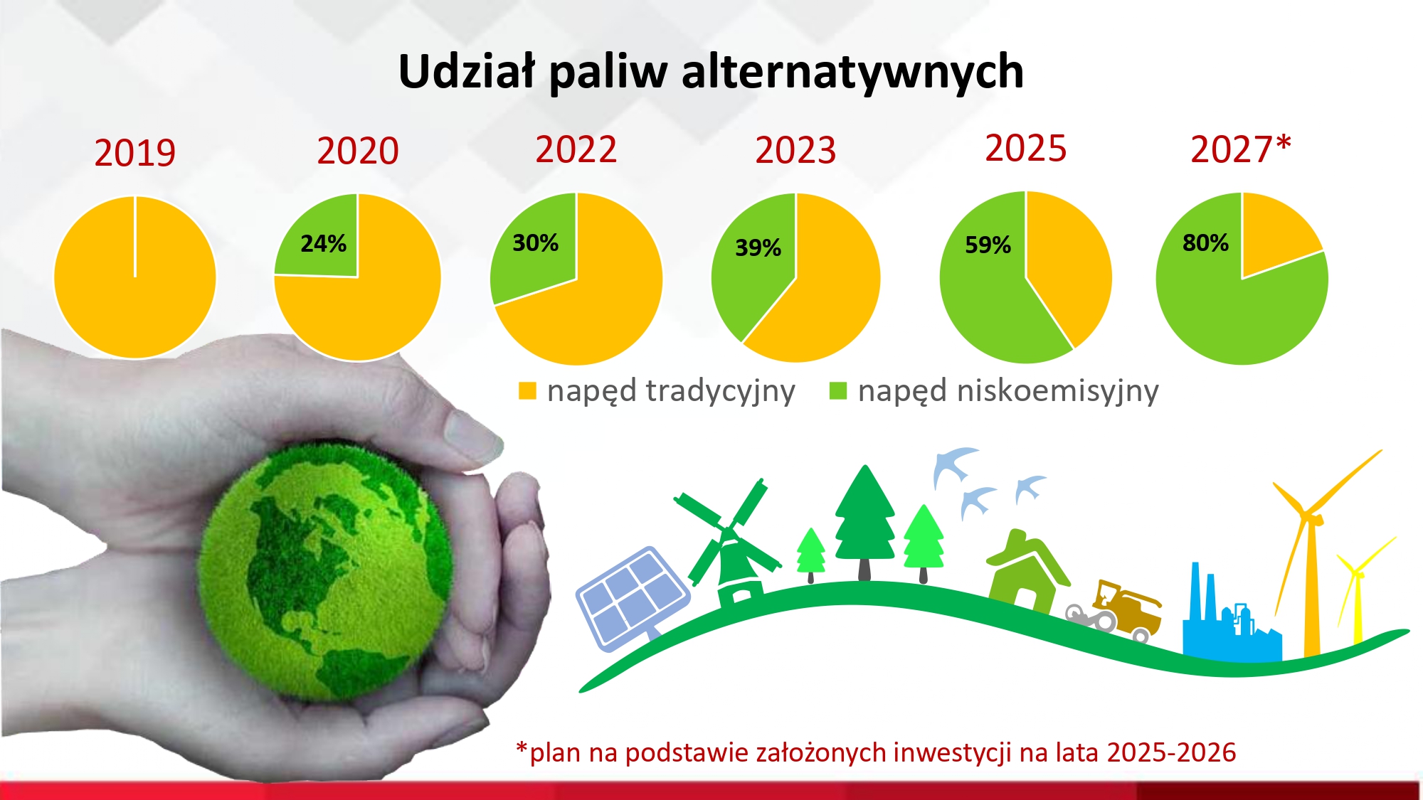 Udział paliw alternatywnych.