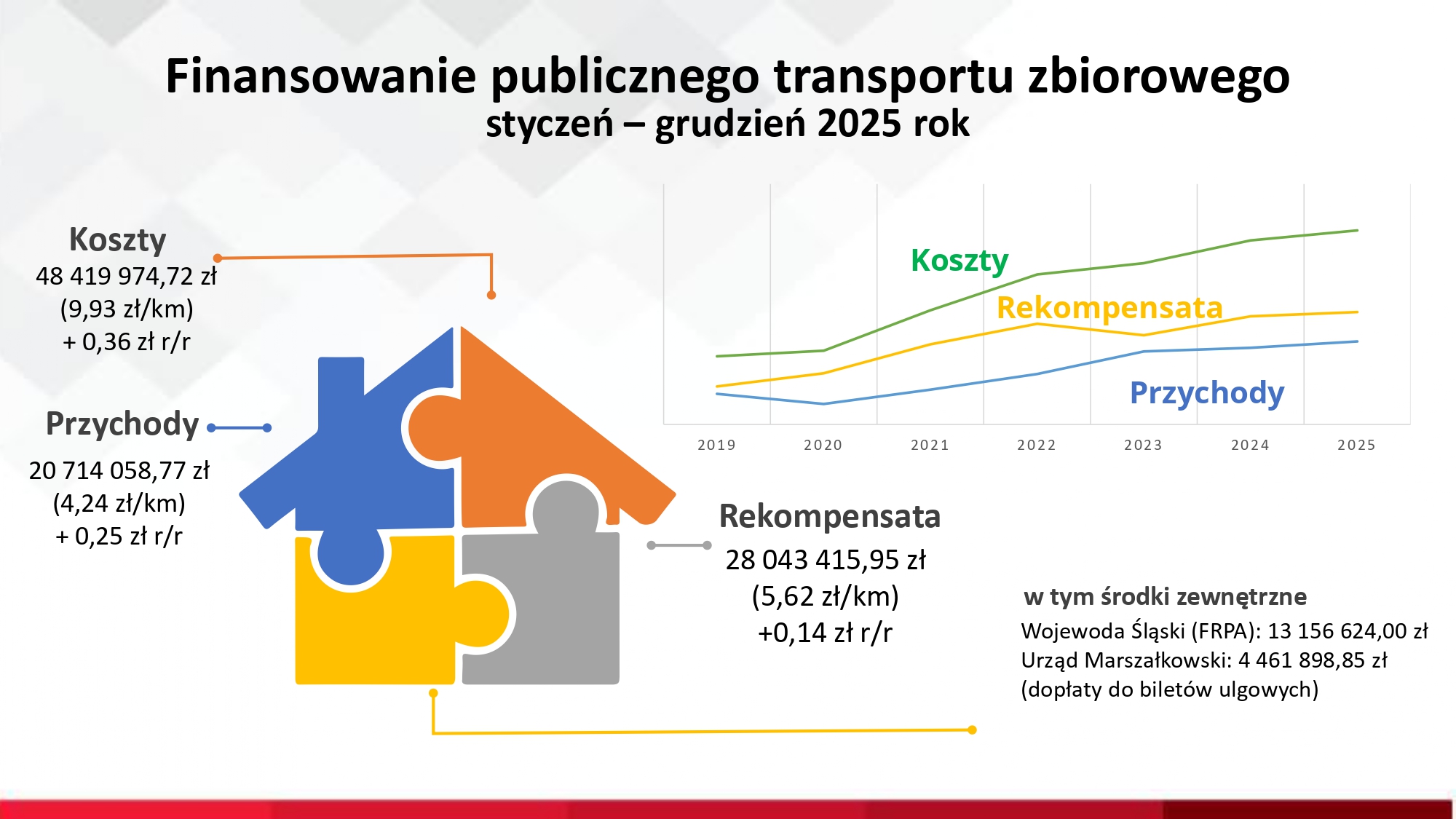 Finansowanie publicznego transportu zbiorowego styczeń-grudzień 2025.
