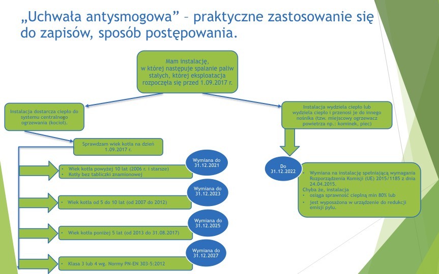 Infografika w zakresie terminów wymiany kotłów – zgodnie z uchwałą antysmogową 